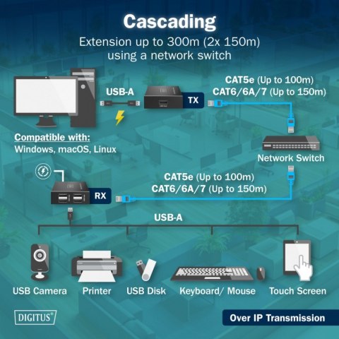 Przedłużacz (extender) po skrętce kat.6 USB 2.0 do 150m, 4x USB-A do 480 Mbps, 1x RJ45 (Gigabit Ethernet) - zestaw (odbiornik/na Przedłużacz (extender) po skrętce kat.6 USB 2.0 do 150m, 4x USB-A do 480 Mbps, 1x RJ45 (Gigabit Ethernet) - zestaw (odbiornik/na
