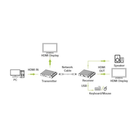 Techly IDATA HDMI-KVM67 przedłużacz KVM Nadajnik i odbiornik Techly IDATA HDMI-KVM67 przedłużacz KVM Nadajnik i odbiornik